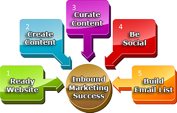 5 Steps to a Winning Inbound Marketing Strategy