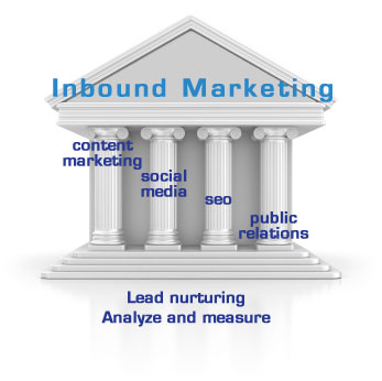 Four Pillars of Inbound Marketing