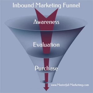 Inbound Marketing Funnel