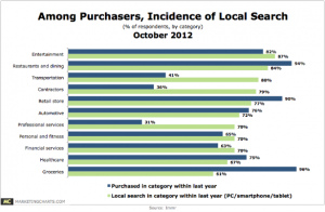 Local Search Used By At Least 60% In Any Product, Business Category