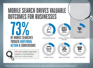 Mobile Search Triggers Action and Conversion