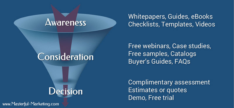 Marketing Automation - Marketing Funnel