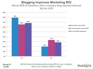 Impact of blog on ROI