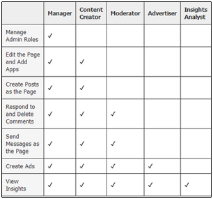 Facebook Business Page Admin Roles