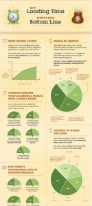 KISSmetrics Loading Time Infographic